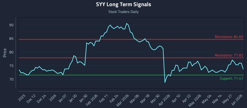 SYY Long Term Analysis for June 2 2026 SYY Long Term Analysis for June 2 2026