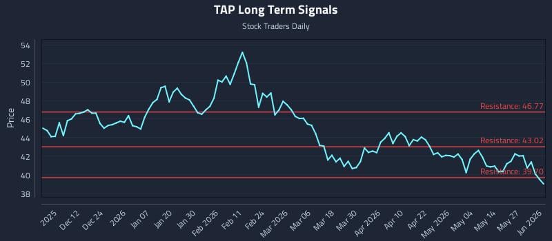 TAP Long Term Analysis for June 2 2026