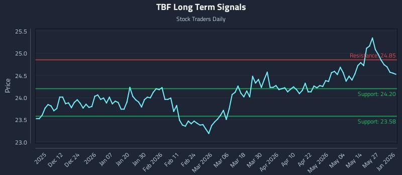 TBF Long Term Analysis for June 2 2026 TBF Long Term Analysis for June 2 2026