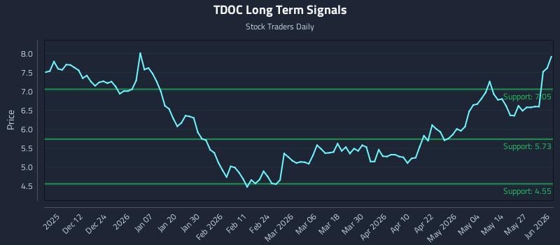 TDOC Long Term Analysis for June 2 2026 TDOC Long Term Analysis for June 2 2026