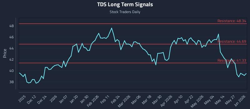 TDS Long Term Analysis for June 2 2026