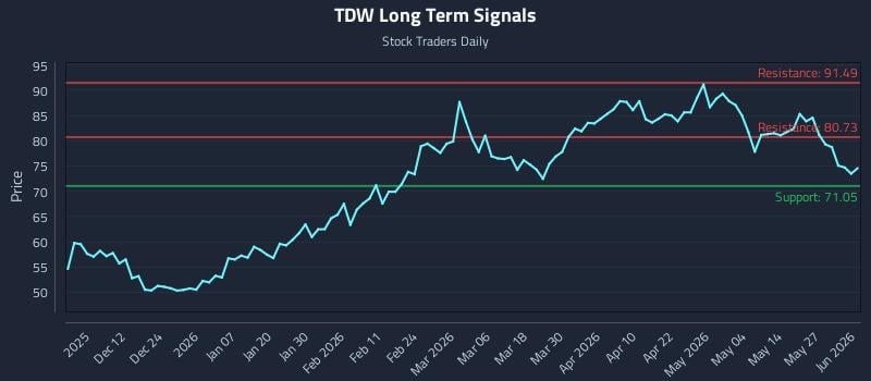 TDW Long Term Analysis for June 2 2026 TDW Long Term Analysis for June 2 2026