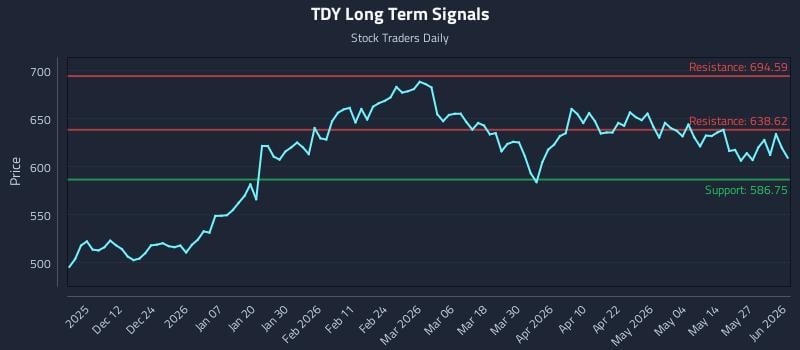 TDY Long Term Analysis for June 2 2026