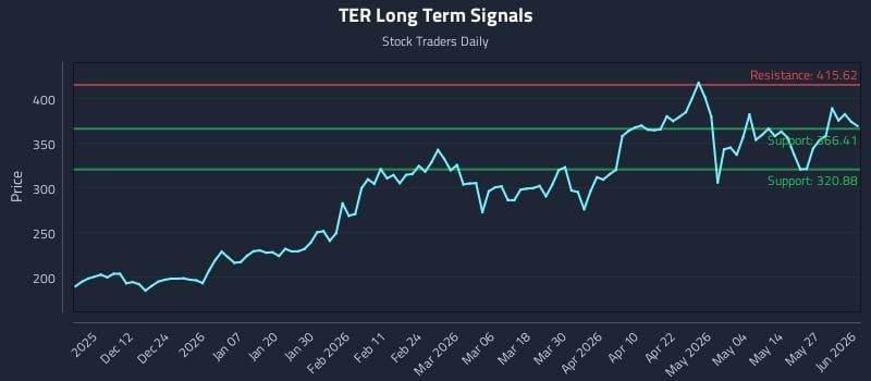 TER Long Term Analysis for June 2 2026 TER Long Term Analysis for June 2 2026