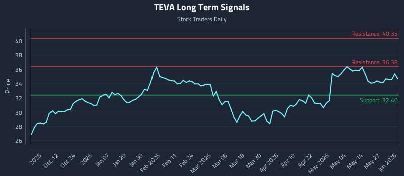 TEVA Long Term Analysis for June 2 2026 TEVA Long Term Analysis for June 2 2026