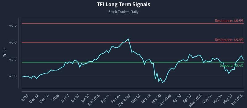 TFI Long Term Analysis for June 2 2026 TFI Long Term Analysis for June 2 2026