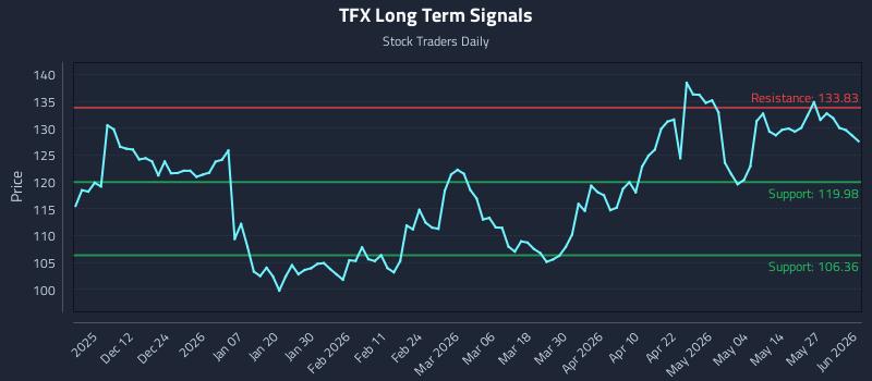 TFX Long Term Analysis for June 2 2026