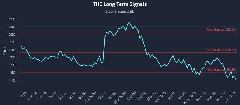 THC Long Term Analysis for June 2 2026 THC Long Term Analysis for June 2 2026