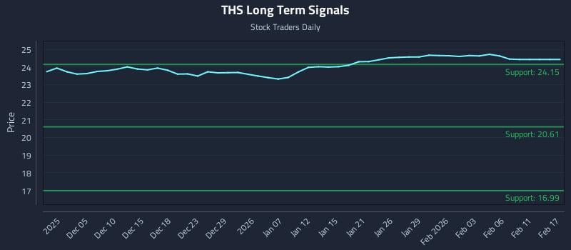 THS Long Term Analysis for June 2 2026 THS Long Term Analysis for June 2 2026