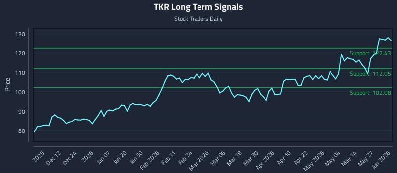 TKR Long Term Analysis for June 2 2026 TKR Long Term Analysis for June 2 2026