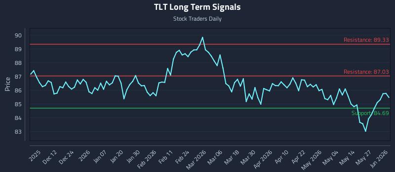 TLT Long Term Analysis for June 2 2026