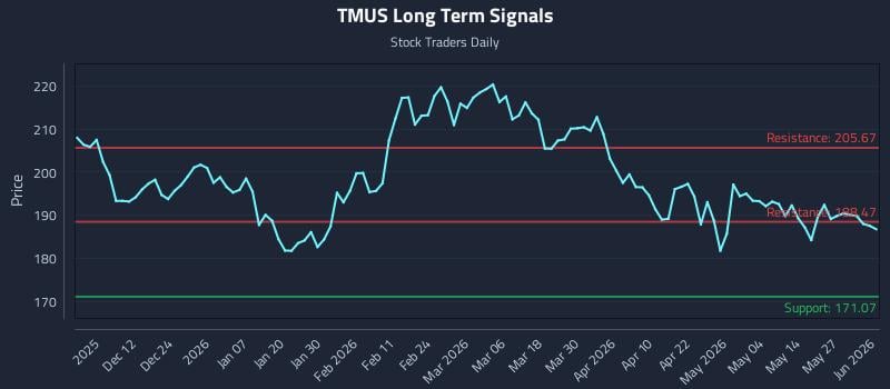 TMUS Long Term Analysis for June 2 2026