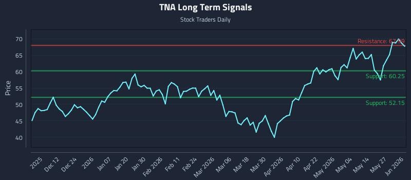 TNA Long Term Analysis for June 2 2026 TNA Long Term Analysis for June 2 2026