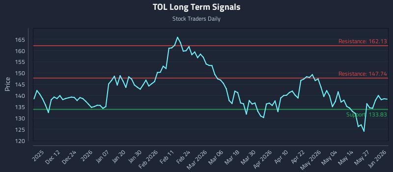 TOL Long Term Analysis for June 2 2026 TOL Long Term Analysis for June 2 2026