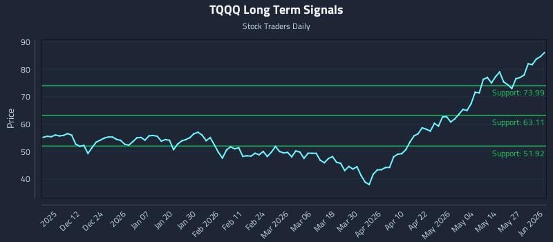 TQQQ Long Term Analysis for June 2 2026