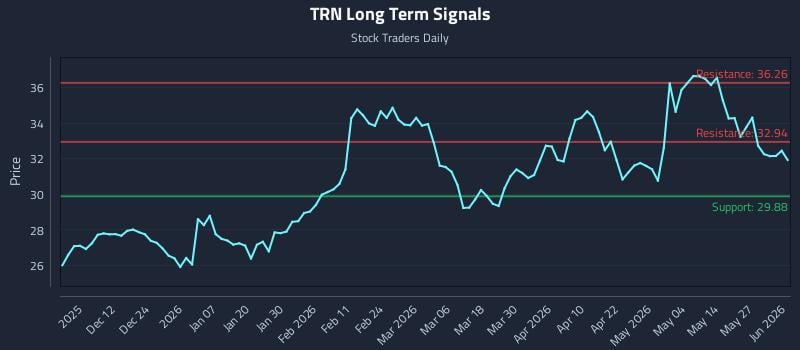 TRN Long Term Analysis for June 2 2026 TRN Long Term Analysis for June 2 2026