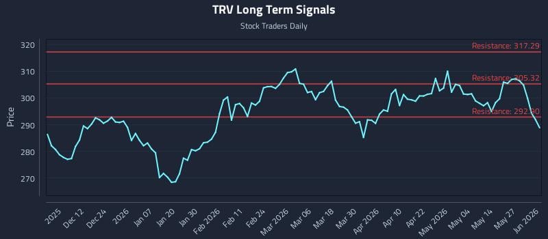 TRV Long Term Analysis for June 2 2026 TRV Long Term Analysis for June 2 2026