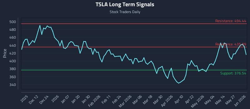 TSLA Long Term Analysis for June 2 2026 TSLA Long Term Analysis for June 2 2026