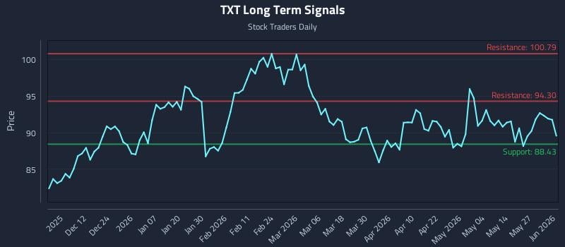 TXT Long Term Analysis for June 2 2026 TXT Long Term Analysis for June 2 2026