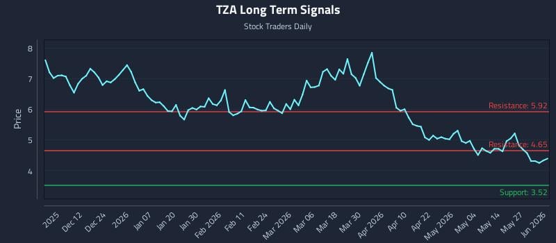 TZA Long Term Analysis for June 2 2026 TZA Long Term Analysis for June 2 2026