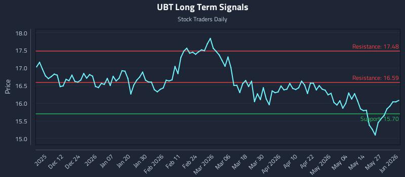 UBT Long Term Analysis for June 2 2026