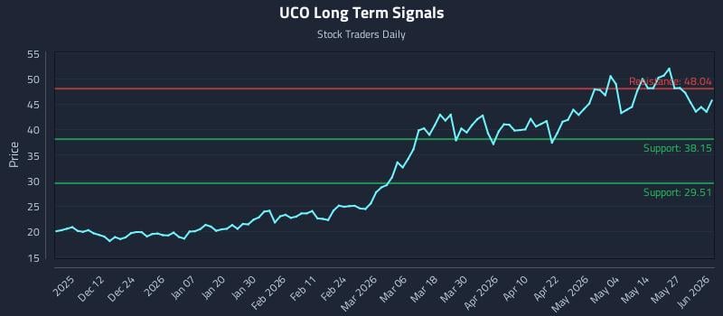 UCO Long Term Analysis for June 2 2026 UCO Long Term Analysis for June 2 2026