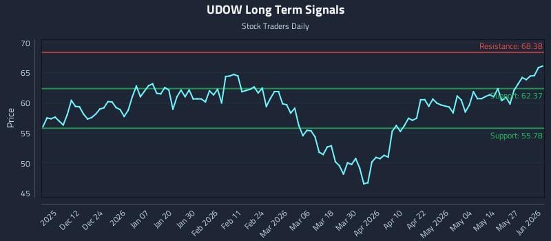 UDOW Long Term Analysis for June 2 2026 UDOW Long Term Analysis for June 2 2026