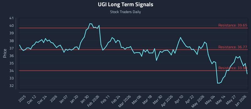 UGI Long Term Analysis for June 2 2026 UGI Long Term Analysis for June 2 2026