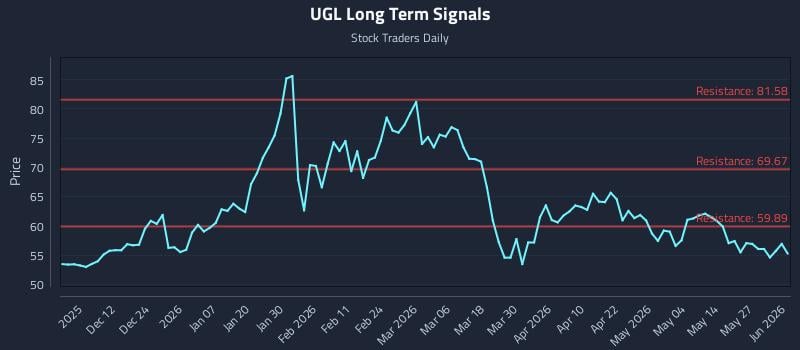 UGL Long Term Analysis for June 2 2026 UGL Long Term Analysis for June 2 2026