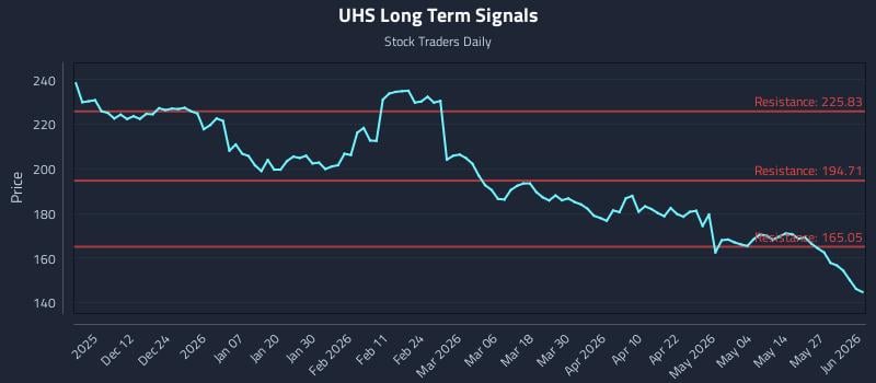 UHS Long Term Analysis for June 2 2026 UHS Long Term Analysis for June 2 2026