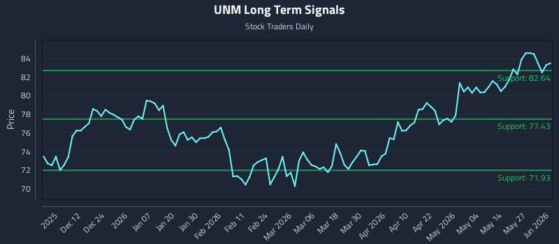 UNM Long Term Analysis for June 2 2026 UNM Long Term Analysis for June 2 2026