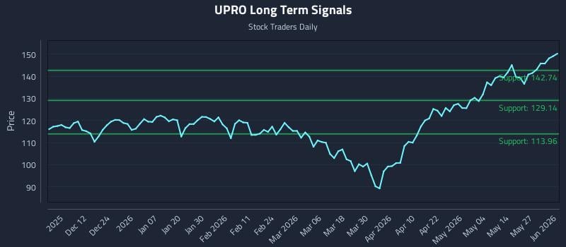 UPRO Long Term Analysis for June 2 2026