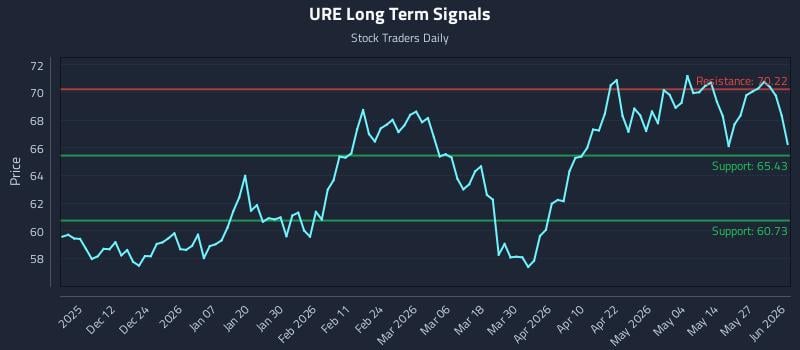 URE Long Term Analysis for June 2 2026 URE Long Term Analysis for June 2 2026