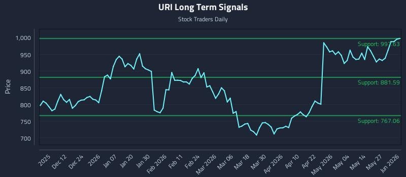 URI Long Term Analysis for June 2 2026 URI Long Term Analysis for June 2 2026