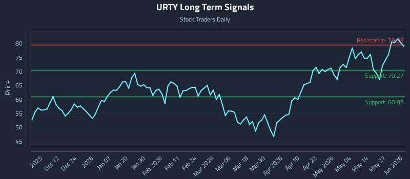 URTY Long Term Analysis for June 2 2026 URTY Long Term Analysis for June 2 2026