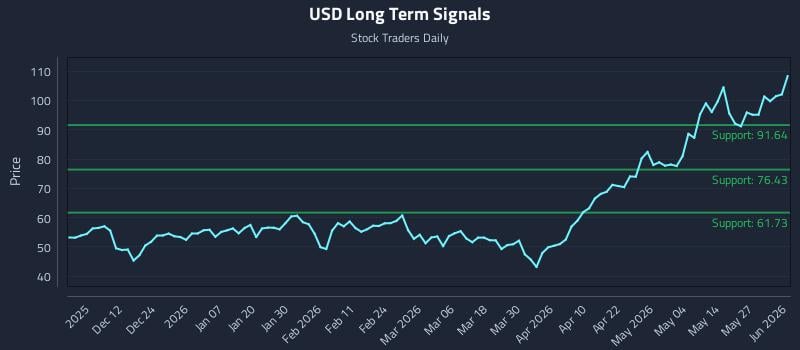 USD Long Term Analysis for June 2 2026 USD Long Term Analysis for June 2 2026