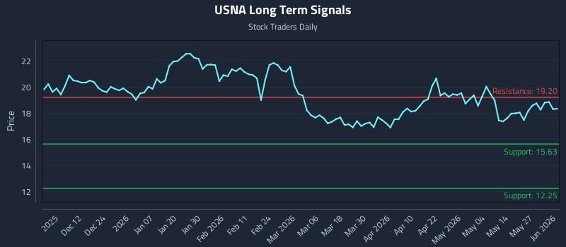 USNA Long Term Analysis for June 2 2026 USNA Long Term Analysis for June 2 2026