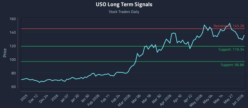 USO Long Term Analysis for June 2 2026
