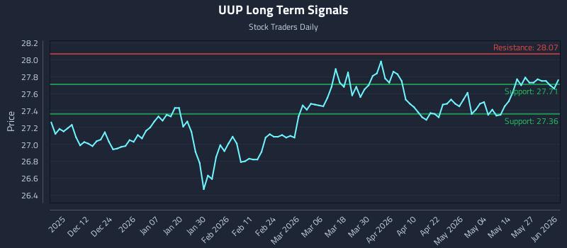 UUP Long Term Analysis for June 2 2026