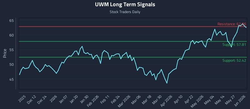 UWM Long Term Analysis for June 2 2026 UWM Long Term Analysis for June 2 2026