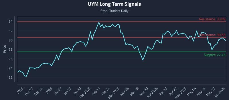 UYM Long Term Analysis for June 2 2026 UYM Long Term Analysis for June 2 2026