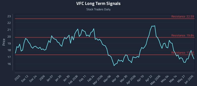 VFC Long Term Analysis for June 2 2026 VFC Long Term Analysis for June 2 2026