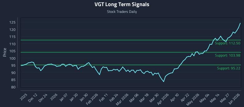 VGT Long Term Analysis for June 2 2026