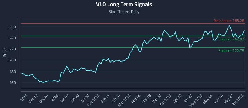 VLO Long Term Analysis for June 2 2026 VLO Long Term Analysis for June 2 2026