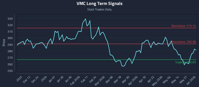 VMC Long Term Analysis for June 2 2026 VMC Long Term Analysis for June 2 2026