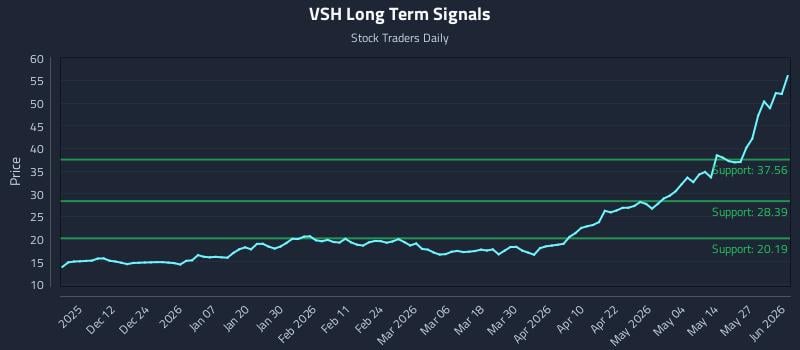 VSH Long Term Analysis for June 2 2026 VSH Long Term Analysis for June 2 2026