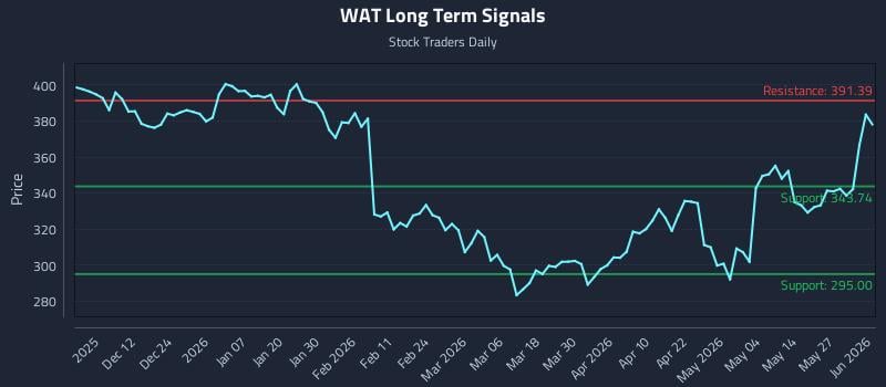 WAT Long Term Analysis for June 2 2026 WAT Long Term Analysis for June 2 2026
