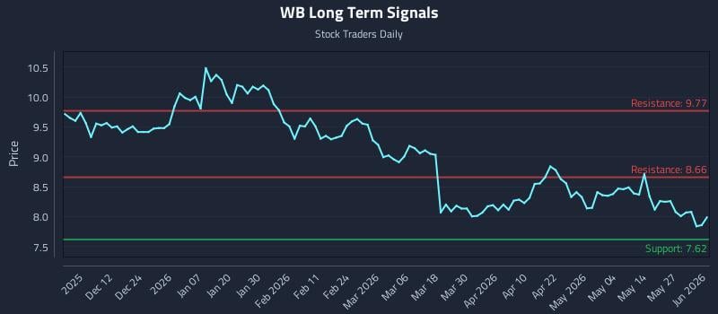 WB Long Term Analysis for June 2 2026 WB Long Term Analysis for June 2 2026
