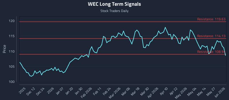 WEC Long Term Analysis for June 2 2026 WEC Long Term Analysis for June 2 2026