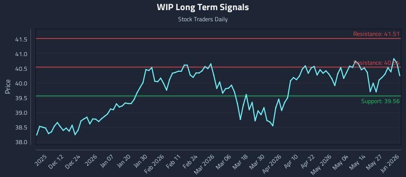 WIP Long Term Analysis for June 2 2026 WIP Long Term Analysis for June 2 2026